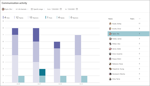 Communication activity graph