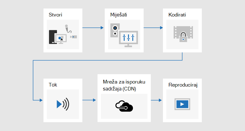 Dijagram toka koji ilustriranje procesa emitiranja gdje je sadržaj razvijen, mješovit, kodiran, strujan, poslan putem mreže za isporuku sadržaja (CDN), a zatim se reproducira.