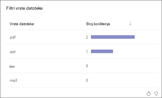 snimka zaslona s trakastim grafikonom koji pokazuje koliko su puta učenici koristili svaku vrstu filtra vrste datoteka