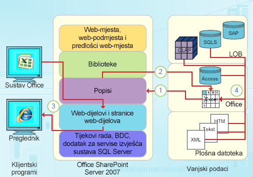 Integracijske točke programa Excel usredotočene na podatke