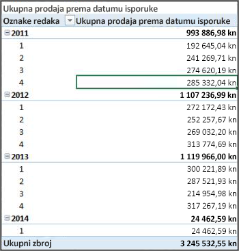 Zaokretna tablica ukupnog iznosa prodaje po datumu isporuke