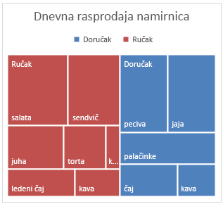 Primjer grafikona karte u obliku stabla u sustavu Office 2016 za Windows