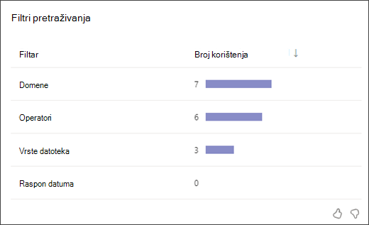 snimka zaslona s trakastim grafikonom koji pokazuje koliko su puta učenici koristili svaku vrstu filtra za pretraživanje