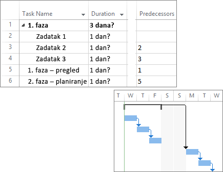 Kombinirana snimka zaslona na kojoj se prikazuju povezani zadaci u planu projekta i Ganttov dijagram.