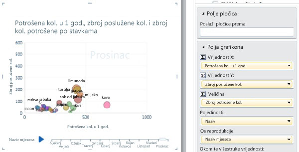 Mjehuričasti grafikon s osi za reprodukciju i natpisima nad podacima