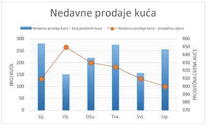 Kombinirani grafikon sa sekundarnom osi