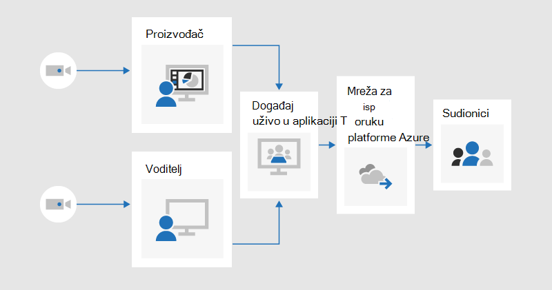 Dijagram toka koji ilustrira kako producent i izlagač mogu svaki videozapis podijeliti u događaj uživo proizveden u aplikaciji Teams, koji bi se strujanjem prenosio sudionicima putem mreže za isporuku sadržaja platforme Azure