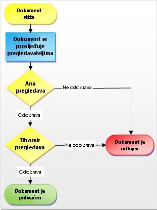 Proces tijeka rada