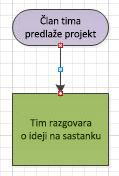 Dijagram tijeka s crvenim točkama poveznika.