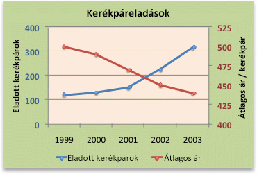 A chart with a secondary axis