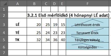 Megtermeltérték-kezelés az Excelben értékgörbékkel