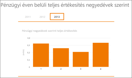 Kimutatás: teljes értékesítés negyedévenként