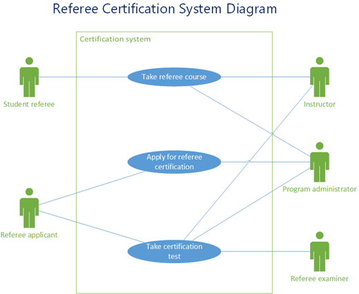 Egy uml használatieset-diagram mintája, amelyen a bírói minősítési rendszer látható