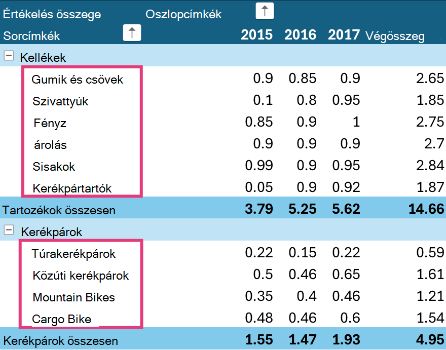 Kimutatások rendezési szintjei iPaden