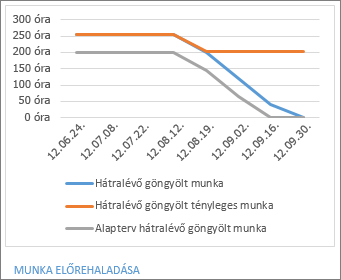 Munkamennyiségek előrehaladási diagramja