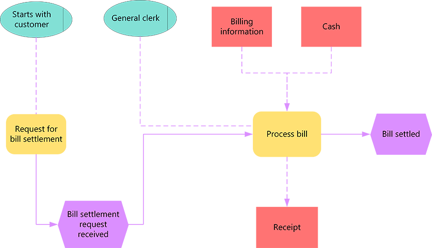 Példa EPC-diagramra.