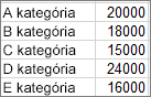 A minta Pareto-diagram létrehozásához használt adatok