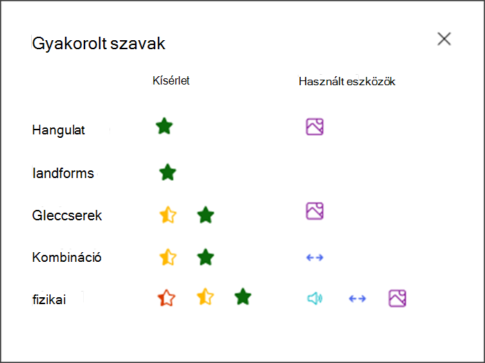 annak vizualizációja, hogy a tanuló mennyire teljesített jól az egyes szavak gyakorlása esetében, és milyen eszközöket használt a gyakorláshoz. Például egy zöld csillag a hangulat szóhoz és egy képikon, amely azt mutatja, hogy képszótárat használt támogatásként