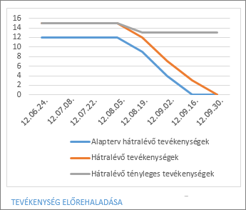 Tevékenységek előrehaladási diagramja