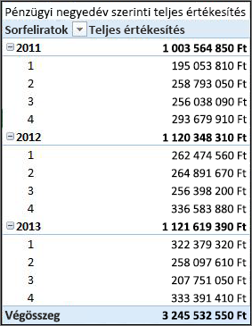 Kimutatás: Teljes értékesítés pénzügyi negyedévek szerint