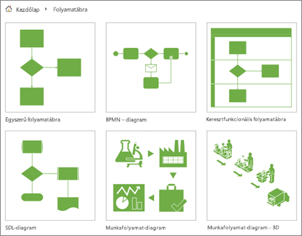 Képernyőkép hat diagram miniatűrjéről a Folyamatábra kategórialapon