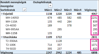 A Végösszeg oszlop értékeinek rendezése a legnagyobbtól a legkisebbig