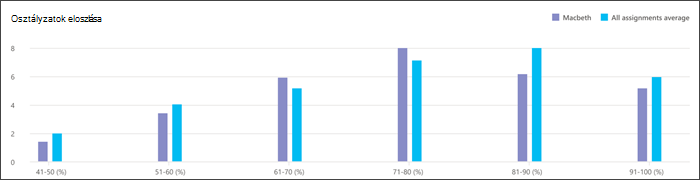 Képernyőkép egyetlen feladat osztályzat-eloszlásáról, amelyen az adott feladat teljesítménye látható az összes feladat átlagos teljesítményéhez képest