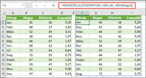 A RENDEZÉS.ALAP.SZERINT függvénnyel magas hőmérséklet szerint rendezhet egy hőmérséklet- és csapadékértékeket tartalmazó táblázatot.