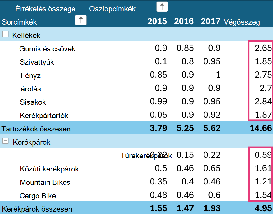 Kimutatás végösszegeinek rendezése iPaden.