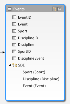 Hierarchia a PowerPivot diagramnézetében