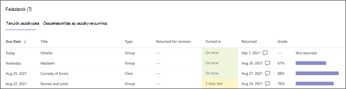 képernyőkép egy tanuló feladatáról, arról, hogy milyen típusú volt a feladat (egyéni, osztály, csoport), visszaküldték-e javításra, időben beadták-e vagy sem, és az osztályzatról