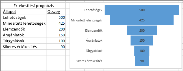 Értékesítési folyamatokat megjelenítő tölcsérdiagram; az első oszlopban szakaszok láthatók, a másodikban értékek