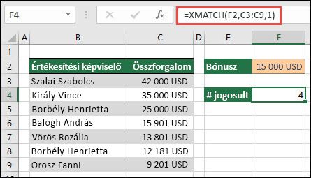 Egy Excel-táblázat, amely felsorolja a B3–B9 cella értékesítési képviselőinek nevét, valamint a C3–C9 cella minden képviselőjének teljes értékesítési értékét. Az XMATCH képlet a bónuszokra jogosult értékesítési képviselők számát adja vissza, ha megfelelnek az F2 cellában megadott küszöbértéknek.