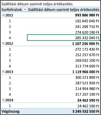 Kimutatás: Szállítási dátum szerinti teljes értékesítés