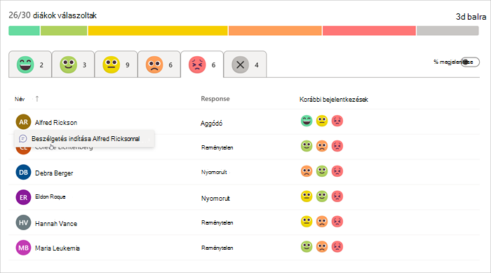 A bejelentkezésre adott tanulói válaszok sávdiagramja a különböző válaszok arányát jelzi, alatta pedig minden emojihoz elérhető egy lap, amely a nagyon kényelmestől a nagyon kényelmetlenig terjed. A semleges emoji kiválasztja a tanulók nevét, válaszait és korábbi bejelentkezéseit.