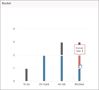 Screen shot in Planner of Bucket chart with cursor pointing to Late task