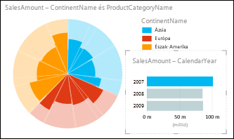 Az értékesítéseket földrész szerint megjelenítő tortadiagram a 2007-es év kijelölt adataival Power View nézetben