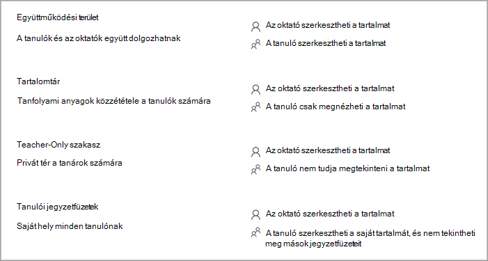Képernyőkép az osztályjegyzetfüzet szakaszengedélyeiről az Osztályjegyzetfüzet létrehozásakor a OneNote-ban.