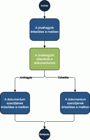 Jóváhagyási munkafolyamat folyamatábrája