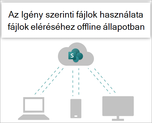 Ha offline dolgozik, használja az Igény szerinti fájlok lehetőséget a fájlok eléréséhez.