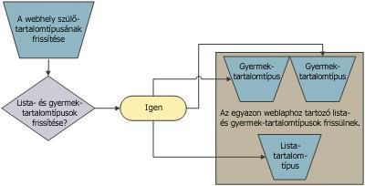 A szülő–gyermek kapcsolat tartalomtípusok esetében