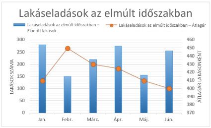 Kombinált diagram másodlagos tengellyel