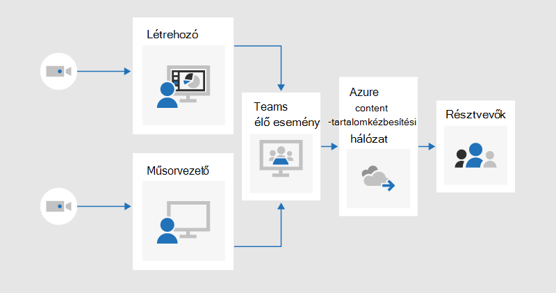 Folyamatábra, amely azt szemlélteti, hogy az előállítók és az előadók hogyan oszthatják meg a videókat a Teamsben létrehozott élő eseményen, amelyet az Azure tartalomkézbesítési hálózatán keresztül streamelnek a résztvevőknek