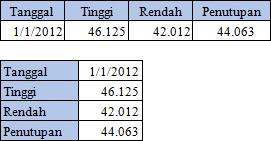 Tabel dengan 4 kolom, 2 baris; Tabel dengan 2 kolom, 4 baris