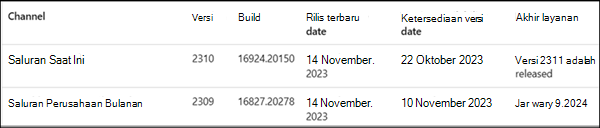 Kesalahan masuk daftar versi saluran