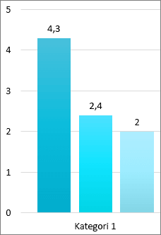 Klip layar tiga batang dalam grafik batang, masing-masing dengan angka persis dari sumbu nilai di bagian atas bilah.  Sumbu nilai mencantumkan angka bulat. Kategori 1 berada di bawah bilah.