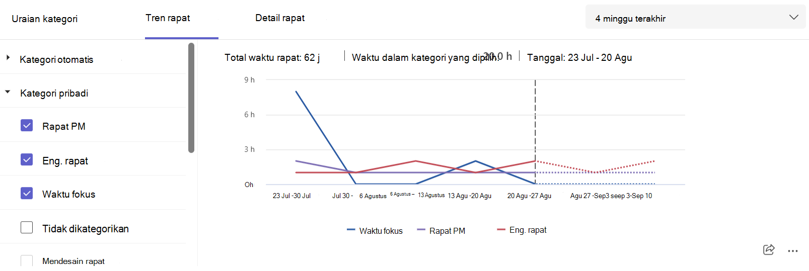 Cuplikan layar yang memperlihatkan tren kategori rapat