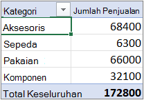 PivotTable dalam bentuk Kerangka atau Tabulasi