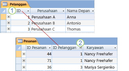 Kunci utama dan kunci asing diperlihatkan di antara dua lembar data Access