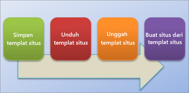 Bagan alur ini memperlihatkan proses untuk membuat dan menggunakan templat situs di SharePoint Online.